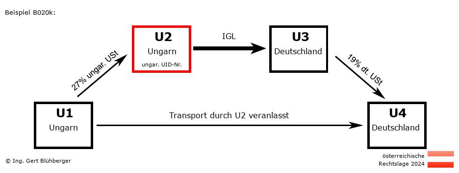 Reihengeschäftrechner Österreich / HU-HU-DE-DE U2 versendet