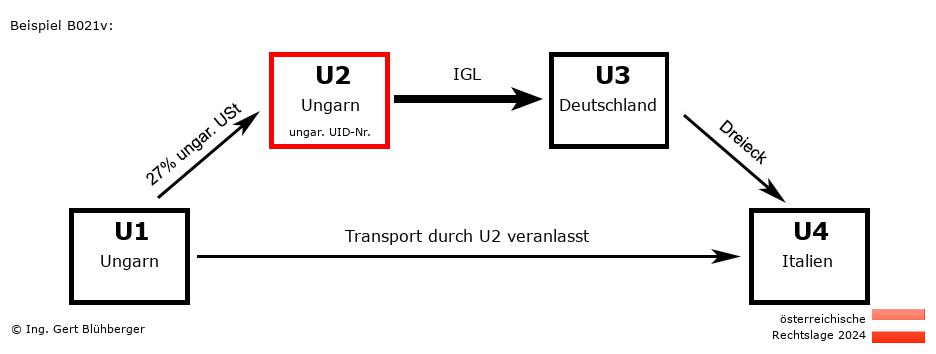 Reihengeschäftrechner Österreich / HU-HU-DE-IT U2 versendet