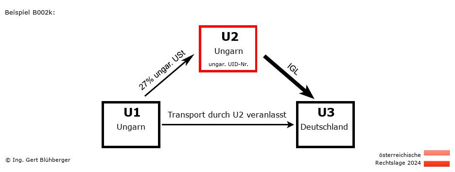 Reihengeschäftrechner Österreich / HU-HU-DE / U2 versendet