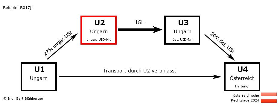 Reihengeschäftrechner Österreich / HU-HU-HU-AT U2 versendet