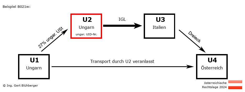 Reihengeschäftrechner Österreich / HU-HU-IT-AT U2 versendet