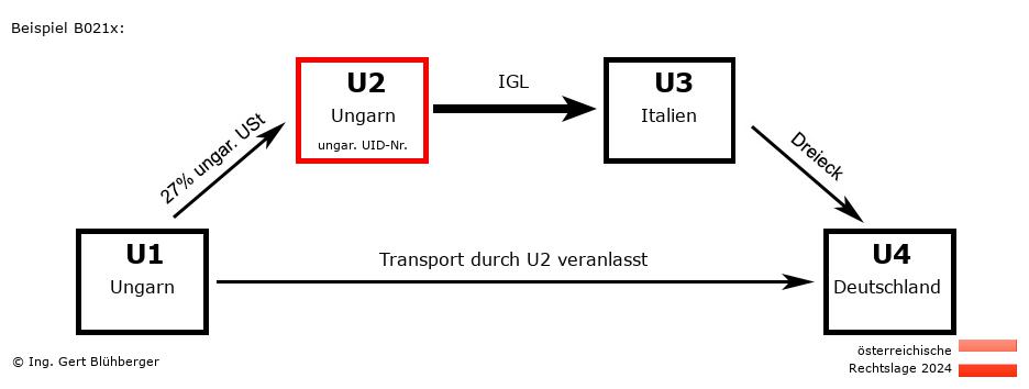Reihengeschäftrechner Österreich / HU-HU-IT-DE U2 versendet