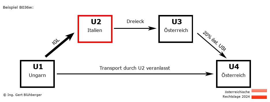 Reihengeschäftrechner Österreich / HU-IT-AT-AT U2 versendet