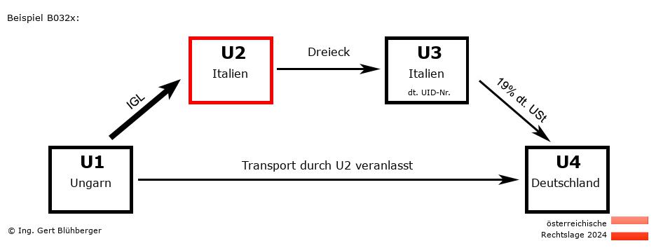Reihengeschäftrechner Österreich / HU-IT-IT-DE U2 versendet