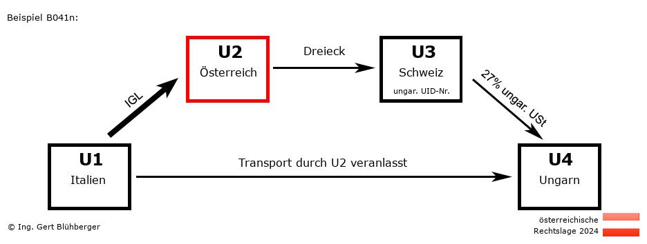 Reihengeschäftrechner Österreich / IT-AT-CH-HU U2 versendet
