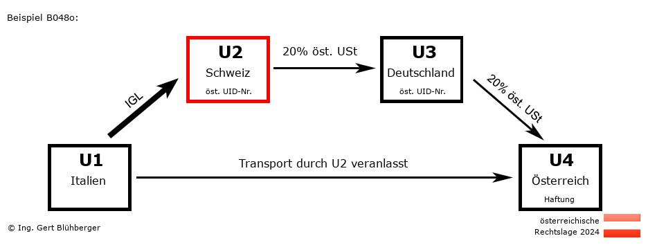 Reihengeschäftrechner Österreich / IT-CH-DE-AT U2 versendet