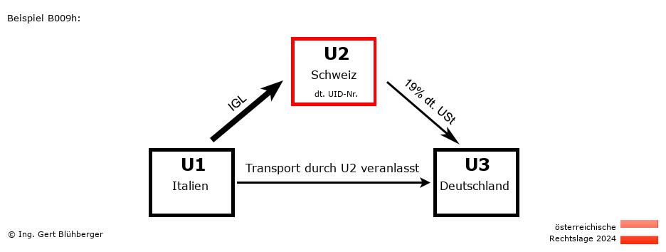 Reihengeschäftrechner Österreich / IT-CH-DE / U2 versendet