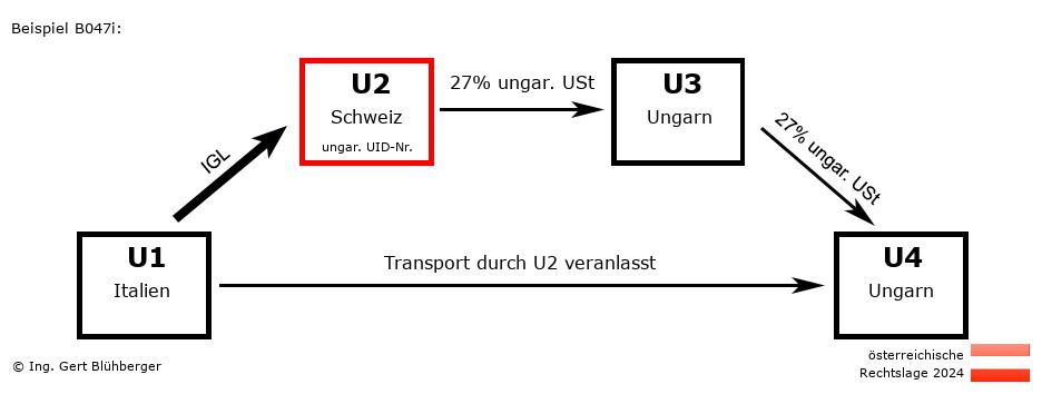 Reihengeschäftrechner Österreich / IT-CH-HU-HU U2 versendet