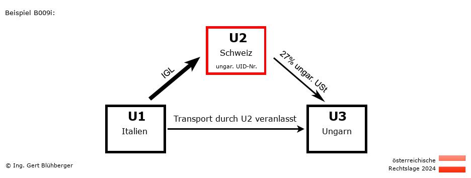 Reihengeschäftrechner Österreich / IT-CH-HU / U2 versendet