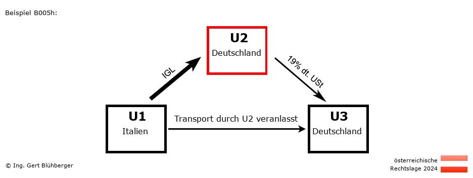 Reihengeschäftrechner Österreich / IT-DE-DE / U2 versendet