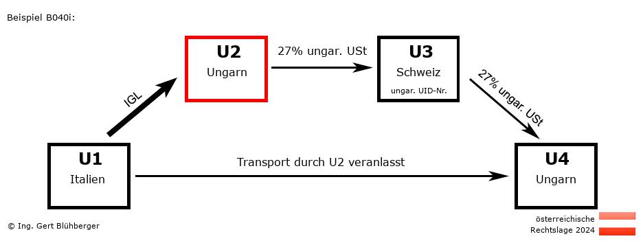 Reihengeschäftrechner Österreich / IT-HU-CH-HU U2 versendet