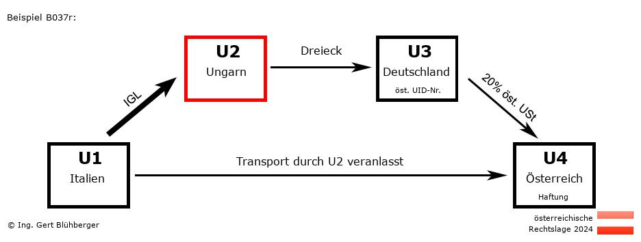 Reihengeschäftrechner Österreich / IT-HU-DE-AT U2 versendet