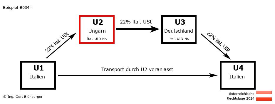Reihengeschäftrechner Österreich / IT-HU-DE-IT U2 versendet