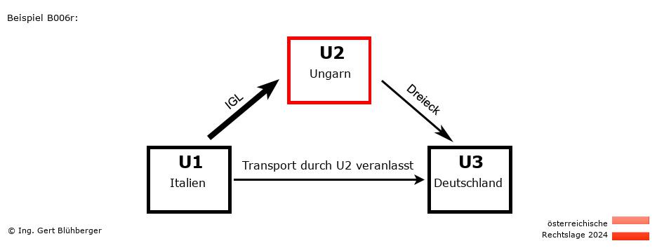 Reihengeschäftrechner Österreich / IT-HU-DE / U2 versendet