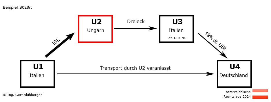 Reihengeschäftrechner Österreich / IT-HU-IT-DE U2 versendet