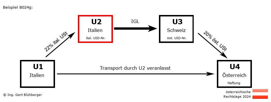 Reihengeschäftrechner Österreich / IT-IT-CH-AT U2 versendet