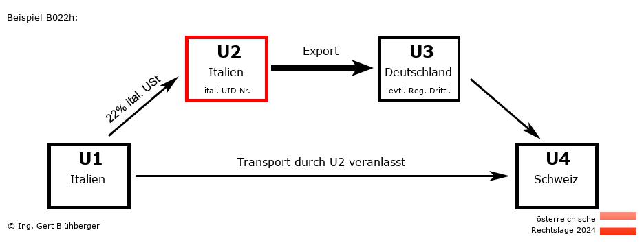 Reihengeschäftrechner Österreich / IT-IT-DE-CH U2 versendet