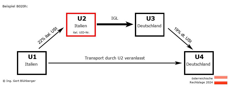 Reihengeschäftrechner Österreich / IT-IT-DE-DE U2 versendet