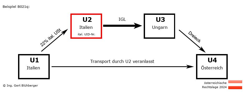 Reihengeschäftrechner Österreich / IT-IT-HU-AT U2 versendet