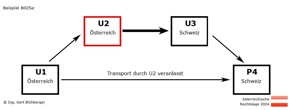 Reihengeschäftrechner Österreich / AT-AT-CH-CH U2 versendet an Privatperson