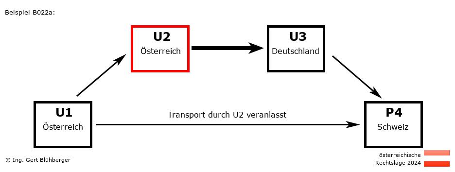 Reihengeschäftrechner Österreich / AT-AT-DE-CH U2 versendet an Privatperson