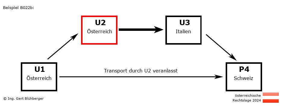 Reihengeschäftrechner Österreich / AT-AT-IT-CH U2 versendet an Privatperson