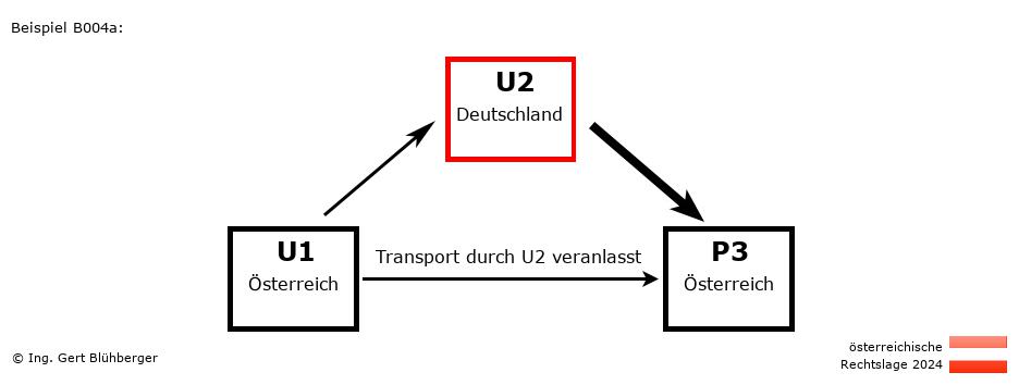 Reihengeschäftrechner Österreich / AT-DE-AT / U2 versendet an Privatperson