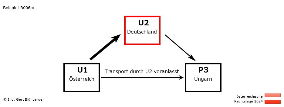 Reihengeschäftrechner Österreich / AT-DE-HU / U2 versendet an Privatperson