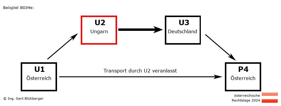 Reihengeschäftrechner Österreich / AT-HU-DE-AT U2 versendet an Privatperson