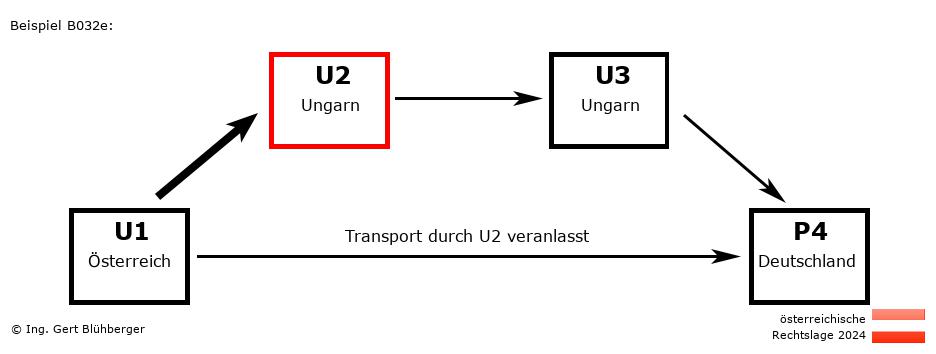 Reihengeschäftrechner Österreich / AT-HU-HU-DE U2 versendet an Privatperson