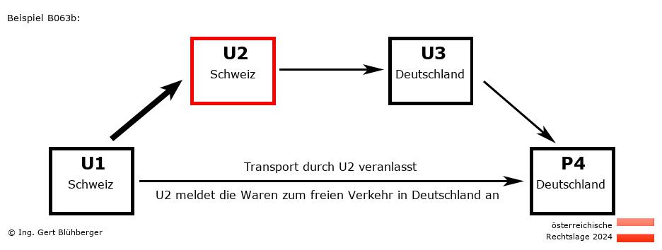 Reihengeschäftrechner Österreich / CH-CH-DE-DE U2 versendet an Privatperson