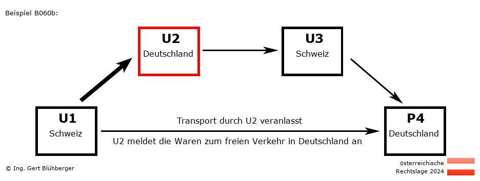 Reihengeschäftrechner Österreich / CH-DE-CH-DE U2 versendet an Privatperson