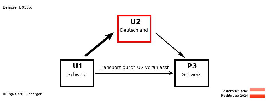 Reihengeschäftrechner Österreich / CH-DE-CH / U2 versendet an Privatperson