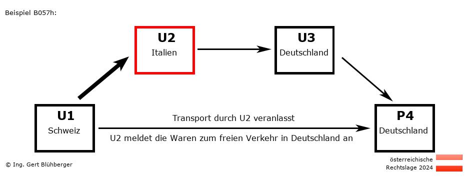 Reihengeschäftrechner Österreich / CH-IT-DE-DE U2 versendet an Privatperson