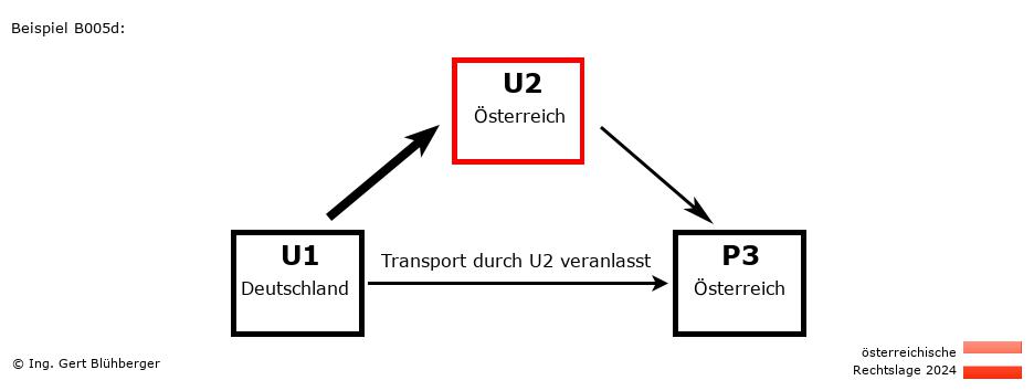 Reihengeschäftrechner Österreich / DE-AT-AT / U2 versendet an Privatperson