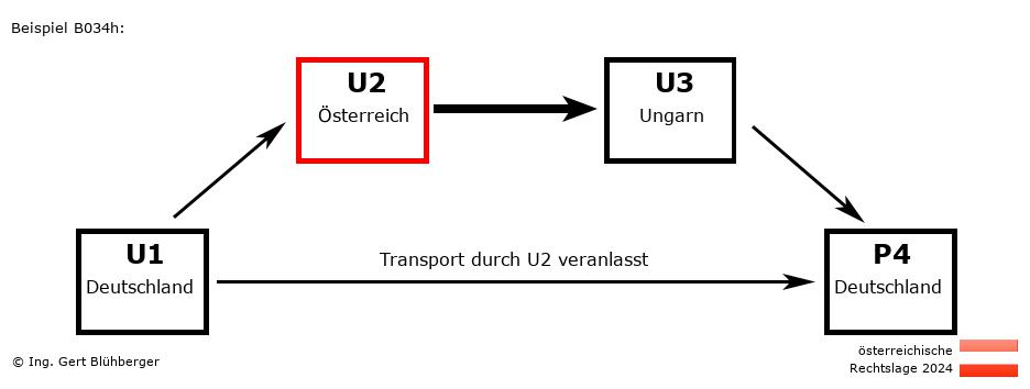 Reihengeschäftrechner Österreich / DE-AT-HU-DE U2 versendet an Privatperson