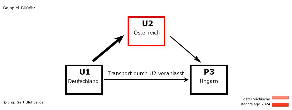 Reihengeschäftrechner Österreich / DE-AT-HU / U2 versendet an Privatperson