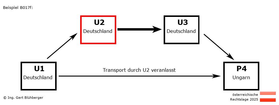 Reihengeschäftrechner Österreich / DE-DE-DE-HU U2 versendet an Privatperson