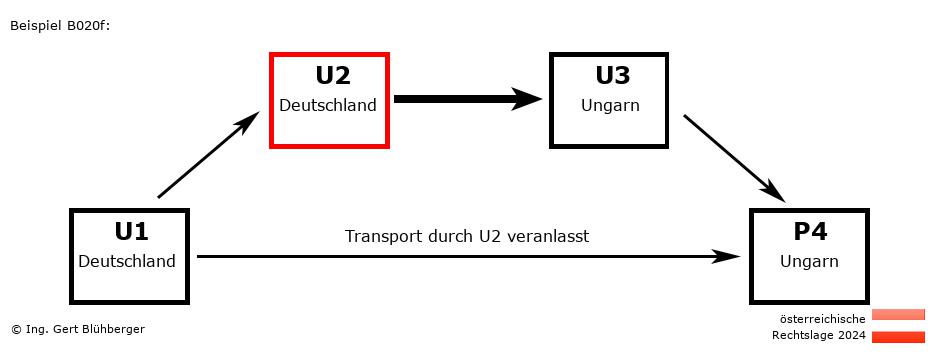 Reihengeschäftrechner Österreich / DE-DE-HU-HU U2 versendet an Privatperson