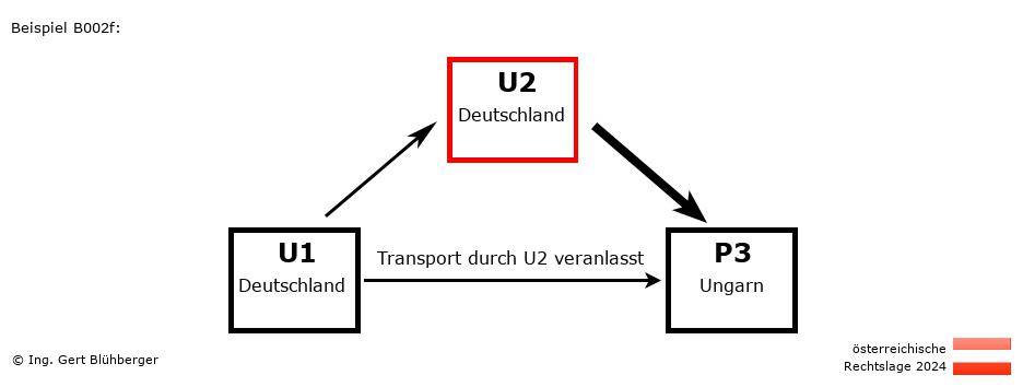 Reihengeschäftrechner Österreich / DE-DE-HU / U2 versendet an Privatperson