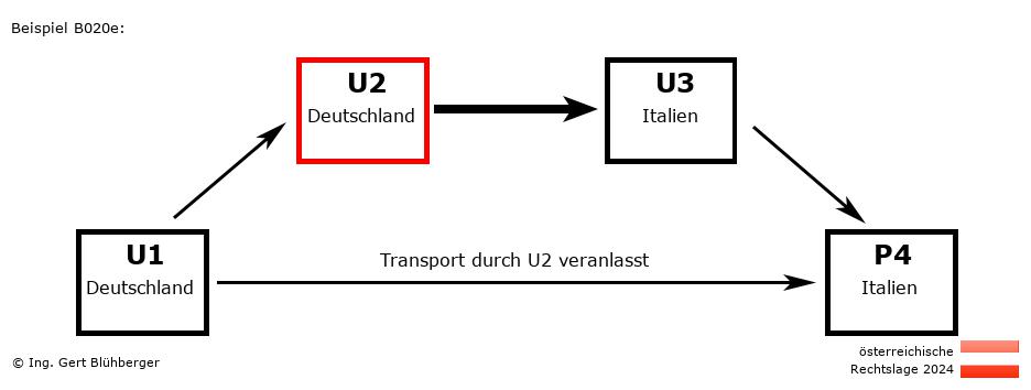 Reihengeschäftrechner Österreich / DE-DE-IT-IT U2 versendet an Privatperson