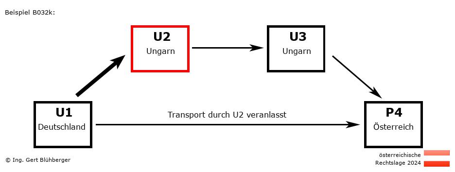 Reihengeschäftrechner Österreich / DE-HU-HU-AT U2 versendet an Privatperson
