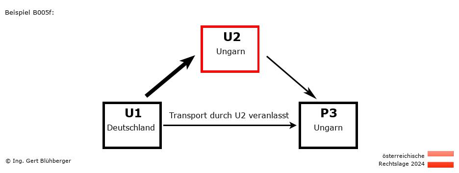 Reihengeschäftrechner Österreich / DE-HU-HU / U2 versendet an Privatperson