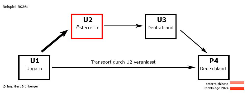 Reihengeschäftrechner Österreich / HU-AT-DE-DE U2 versendet an Privatperson