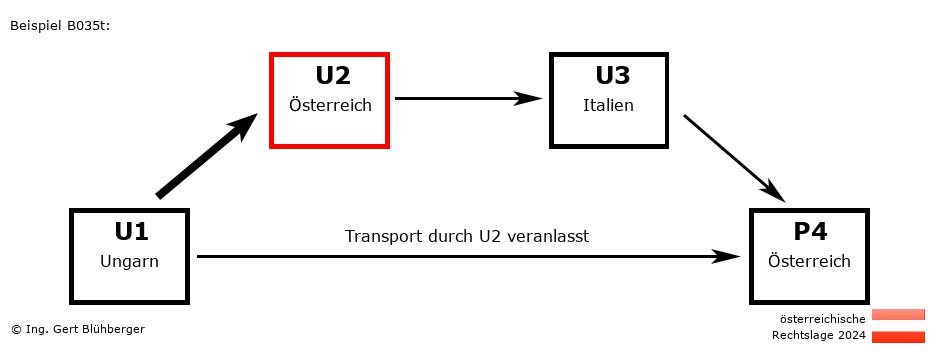 Reihengeschäftrechner Österreich / HU-AT-IT-AT U2 versendet an Privatperson