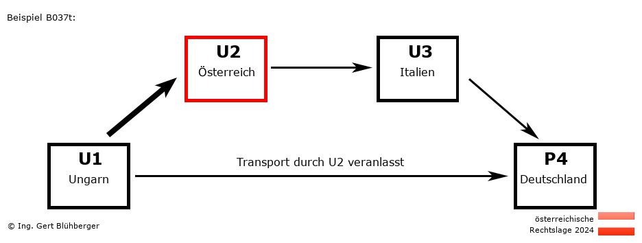 Reihengeschäftrechner Österreich / HU-AT-IT-DE U2 versendet an Privatperson