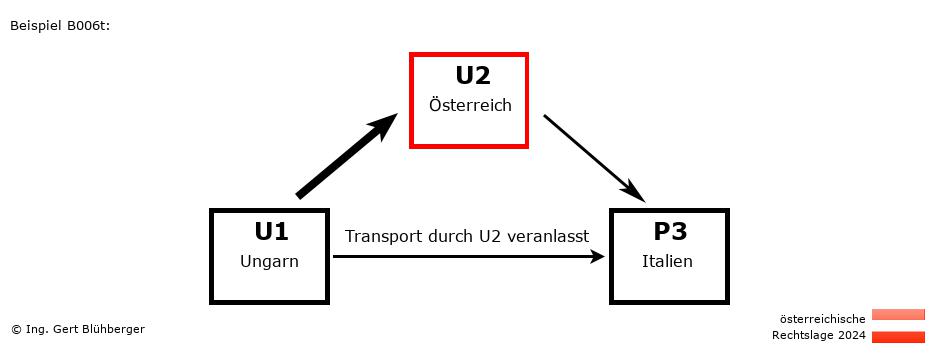 Reihengeschäftrechner Österreich / HU-AT-IT / U2 versendet an Privatperson