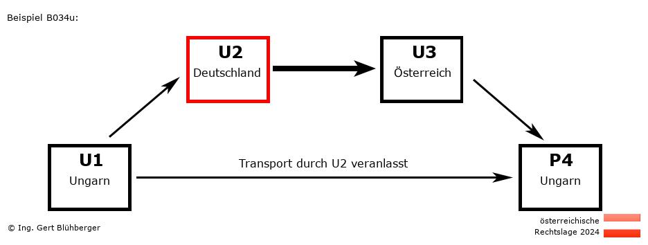 Reihengeschäftrechner Österreich / HU-DE-AT-HU U2 versendet an Privatperson