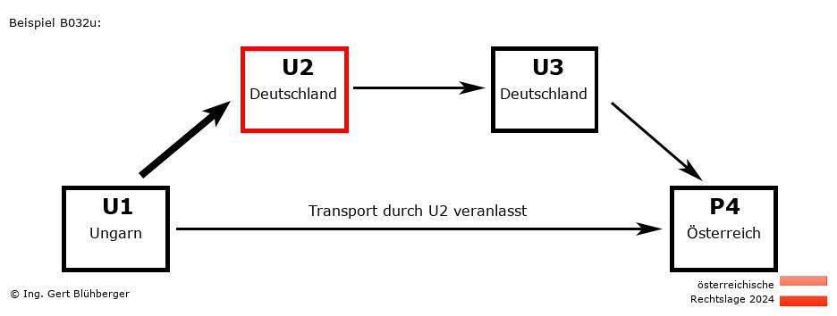 Reihengeschäftrechner Österreich / HU-DE-DE-AT U2 versendet an Privatperson