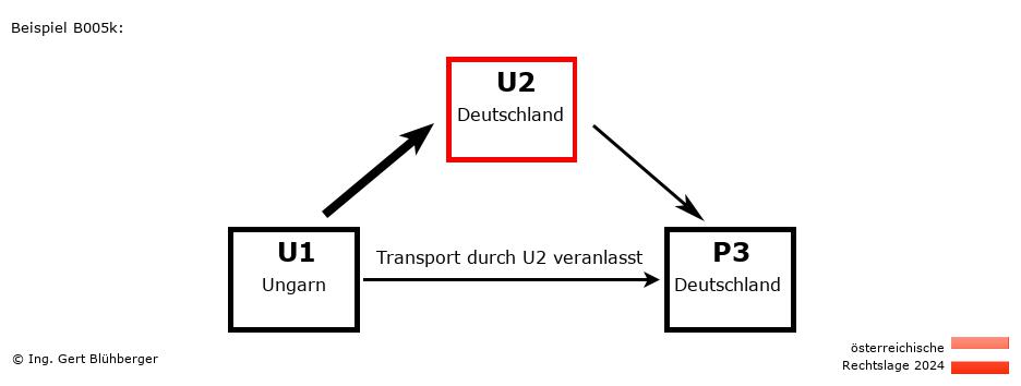 Reihengeschäftrechner Österreich / HU-DE-DE / U2 versendet an Privatperson